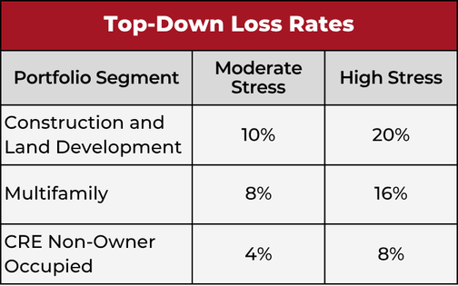 Top-Down Loss Rates Chart