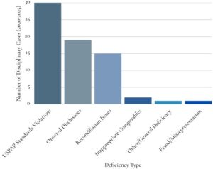 Appraisal Disciplinary Actions chart