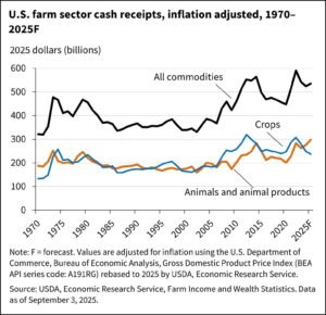 The USDA-ERS projects 2025 net farm income at $179.8 billion, up $52 billion from last year on record livestock prices and government payments.Not all sectors share in the gain. Crop receipts are forecast to fall 2.5 percent, led by declines in corn, soybeans and wheat, while fruits, nuts and cattle continue to rise. These swings, shown in the chart, reflect a long history of volatility. For lenders, the bottom line is clear: repayment risk depends on where borrowers are in the cycle, not just on headline numbers.