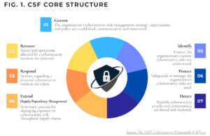 Source: The NIST Cybersecurity Framework (CSF) 2.0