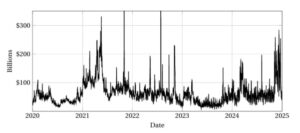 Stablecoin Daily Volume. The two instances that exceed the chart’s maximum were November 3, 2021 and July 29, 2022, where the daily volume approached $1 trillion dollars (at $938 and $929 billion, respectively). The first is coincident with a then all-time-high price of Bitcoin before its years-long slump (see Figure 2), but the possible causes of the second are less clear. Source: CoinGecko via Haver.